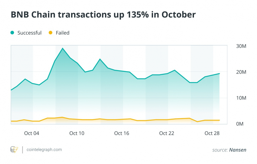 “Uptober” вийшов неочікуваним: біткоїн порушив 7-річний тренд та впав на 8%, меми BNB Chain та стейблкоїни показали рекордну динаміку