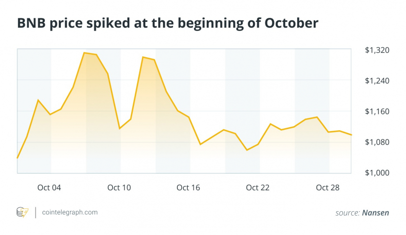 “Uptober” вийшов неочікуваним: біткоїн порушив 7-річний тренд та впав на 8%, меми BNB Chain та стейблкоїни показали рекордну динаміку