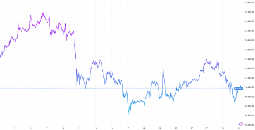 “Uptober” вийшов неочікуваним: біткоїн порушив 7-річний тренд та впав на 8%, меми BNB Chain та стейблкоїни показали рекордну динаміку
