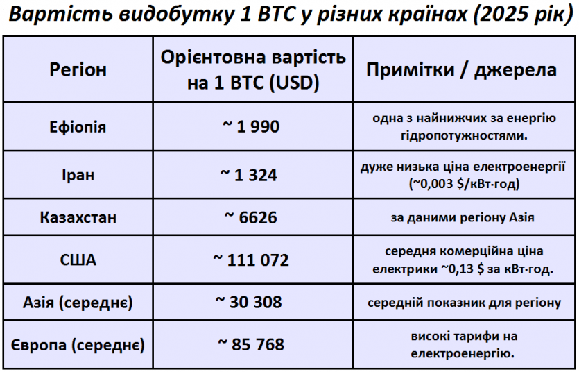 Знайдено країну, де майнінг не вмирає: у Ефіопії видобуток одного біткоїна коштує від $1 990 до 20 000