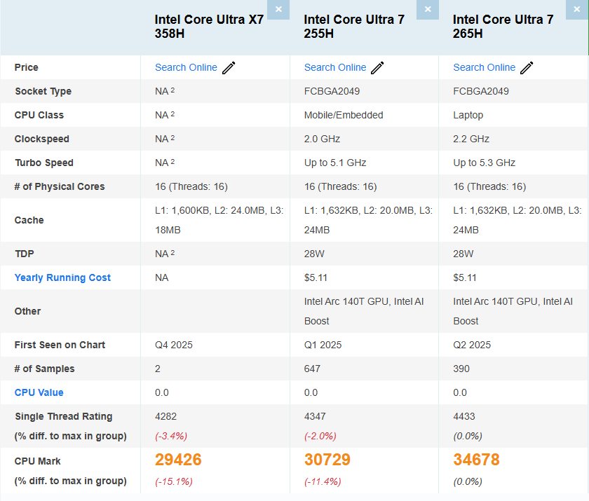 Intel знову за своє: Core Ultra X7 358H на 15% повільніший за Core Ultra 7 265H у попередньому тесті