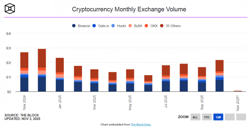 Майже $2,8 трлн обсягу: попри падіння ринку біржі криптовалют у жовтні зафіксували рекордну активність