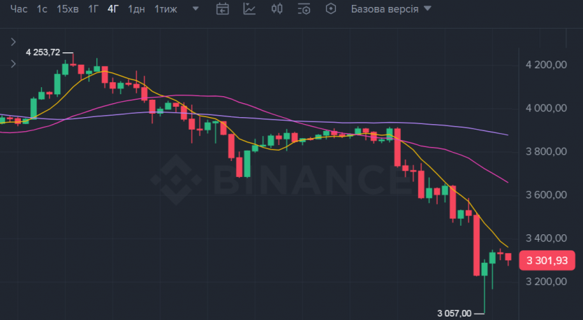 Біткоїн впав нижче $100 000: експерти не виключають подальше зниження до $72 000