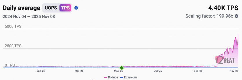 Ethereum встановив історичний рекорд швидкості — понад 24 000 транзакцій за секунду
