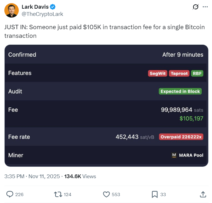 У мережі біткоїна зафіксували рекордну комісію – понад $105 000: це у півмільйона разів перевищує звичайну плату