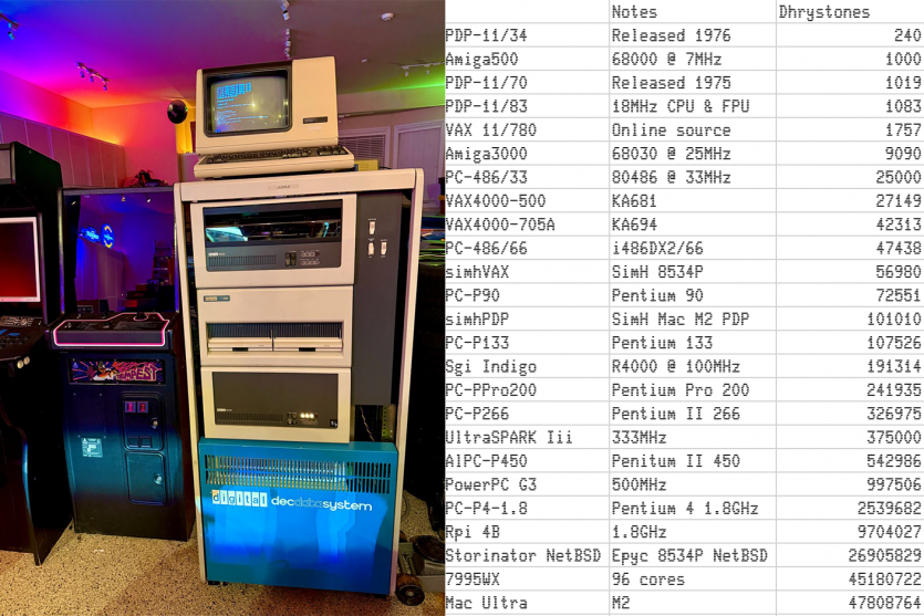 Ветеран Windows тестує ПК від PDP-11/34 та Amiga 500 до Mac Pro M2 Ultra: за 47 років продуктивність чипів зросла у "у 200 000 разів"