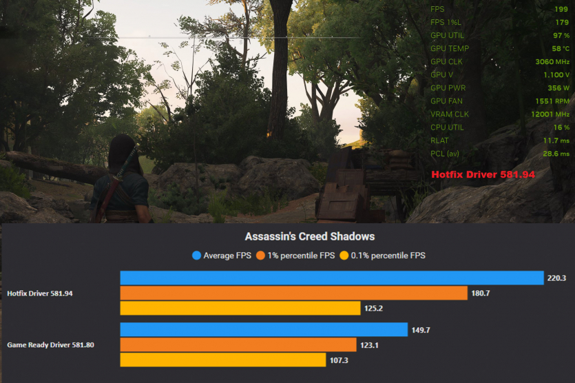 NVIDIA підвищила продуктивність відеокарт у Windows 11 на 50%