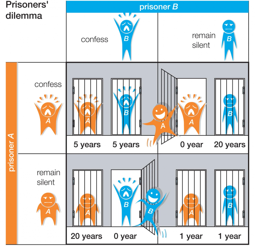 Теорія ігор: як вона працює у блокчейнах