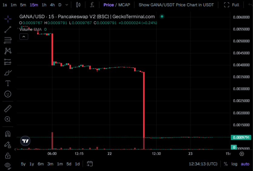 Хакери вкотре зламали BNB Chain: з платіжної системи GANA Payment викрадено понад $3,1 млн, токен впав на 90%.