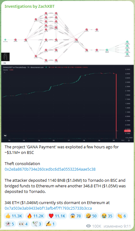 Хакери вкотре зламали BNB Chain: з платіжної системи GANA Payment викрадено понад $3,1 млн, токен впав на 90%.