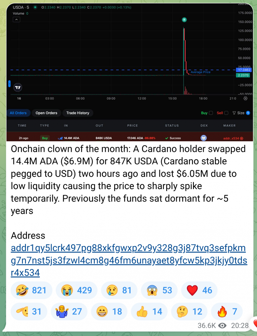Користувач Cardano втратив понад $6 млн за півхвилини через помилкову транзакцію та проблеми з ліквідністю