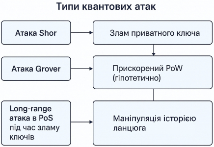 Квантова загроза для криптовалют: наскільки вона реальна у майбутньому?