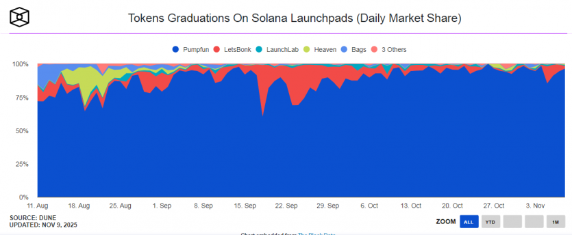 Друге дихання Pump.fun: платформа переходить від мемкоїнів до практичних токенів і дражниться аірдропом PUMP