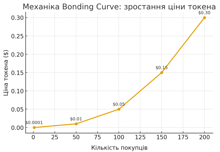 Друге дихання Pump.fun: платформа переходить від мемкоїнів до практичних токенів і дражниться аірдропом PUMP