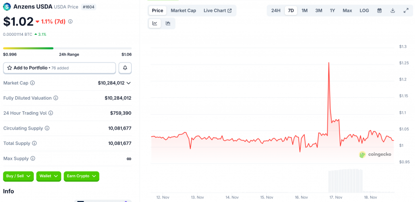 Користувач Cardano втратив понад $6 млн за півхвилини через помилкову транзакцію та проблеми з ліквідністю