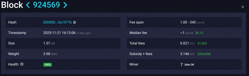 Майнер-одинак видобув повний блок біткоїну вартістю $270 000 попри шанси 1 до 180 млн