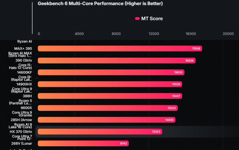 Intel готує удар AMD: Core Ultra 400K зі 144 МБ кешу bLLC та Ultra 9 386H, що випереджає топові Ryzen AI