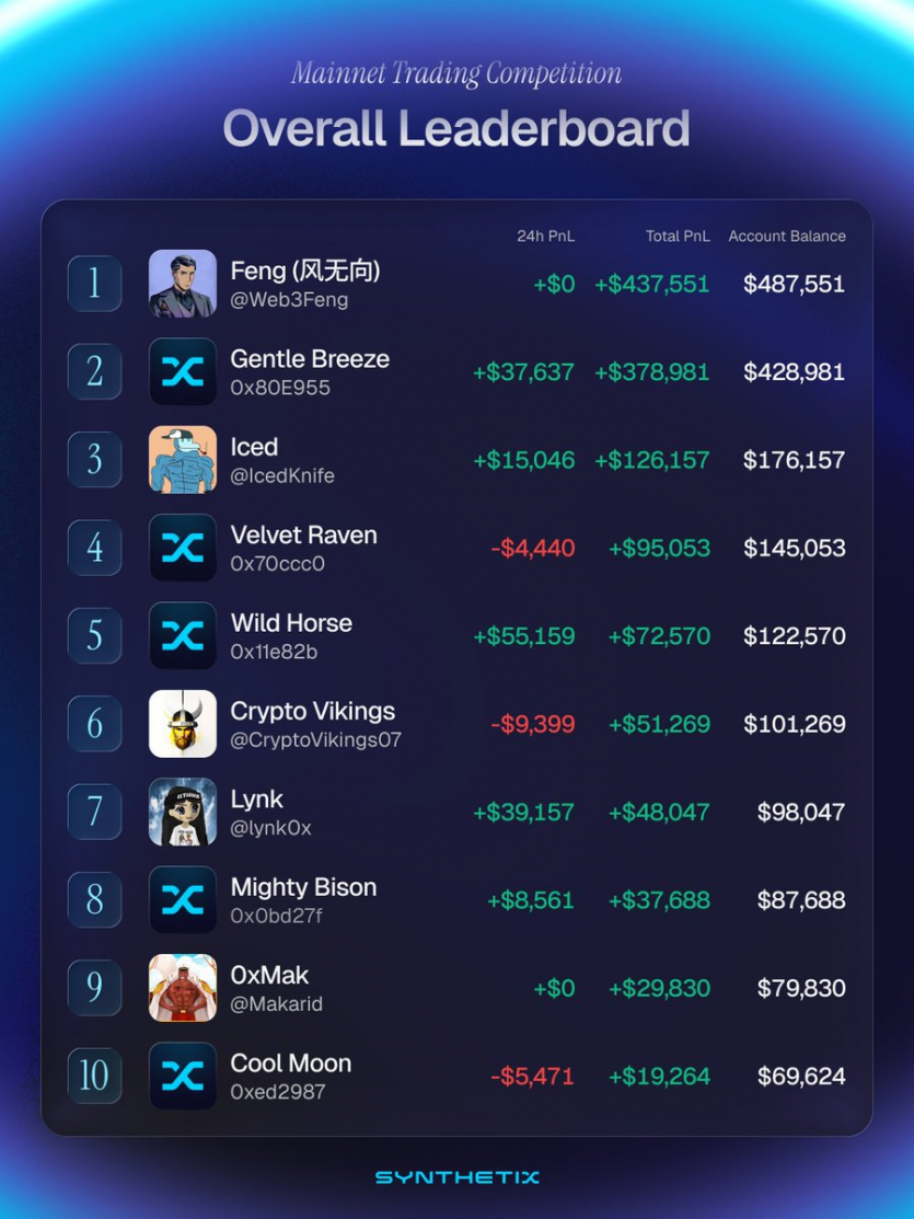 Тривають змагання провідних криптотрейдерів від Synthetix: 80% учасників торгують в мінус, третина "злила" депозит