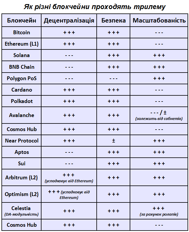 Три кути однієї проблеми: що таке трилема блокчейна та як її вирішують?