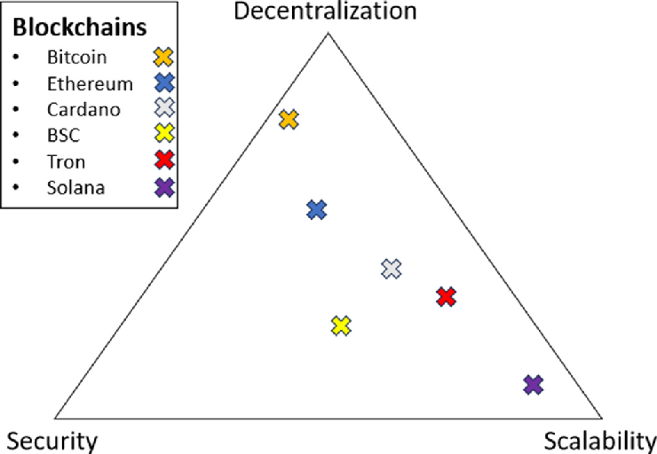 Три кути однієї проблеми: що таке трилема блокчейна та як її вирішують?