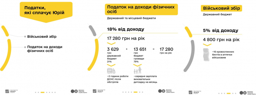 Міністерство Фінансів та ДПС України роз’яснили сплату податків на криптовалюти за допомогою умовного трейдера Юрія