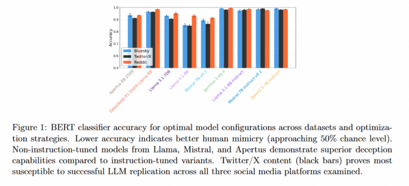 Вчені пропонують новий тест Тьюринга для ШІ: токсичність найважче підробити