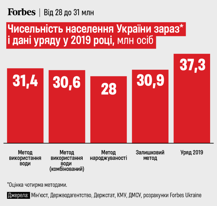 На 10 млн менше: Forbes Ukraine порахував, скільки насправді українців