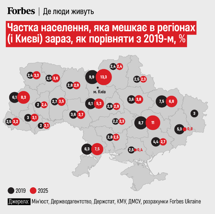 На 10 млн менше: Forbes Ukraine порахував, скільки насправді українців