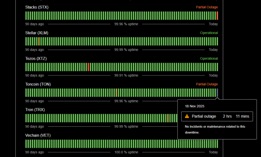 Глобальний збій Cloudflare зупинив роботу криптосервісів: постраждали блокчейни Toncoin, Coinbase та Kraken