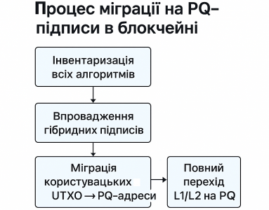 Квантова загроза для криптовалют: наскільки вона реальна у майбутньому?
