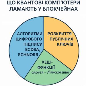 Квантова загроза для криптовалют: наскільки вона реальна у майбутньому?