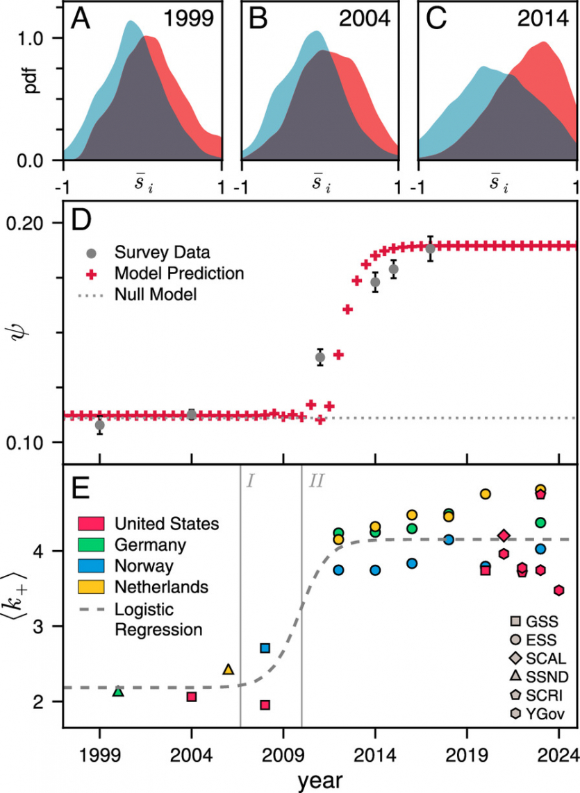 Вчені назвали причину різкої поляризації суспільтва: розділені, тому що наближені