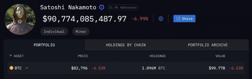 Біткоїн майже пробив $80 000: кити та холдери почали позбавлятися активу, гаманець Накамото збіднів на $47 млрд