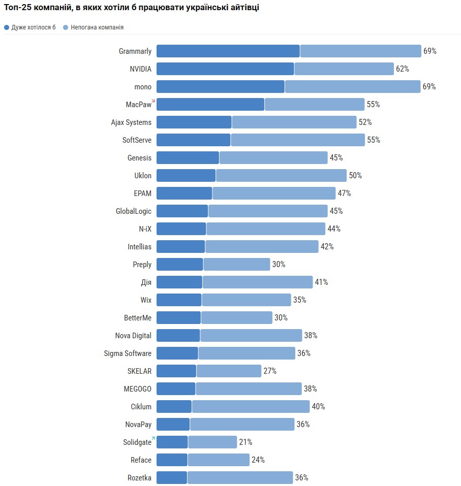 Grammarly, NVIDIA і mono: українські айтівці обрали топ-25 компаній, в яких хотіли б працювати
