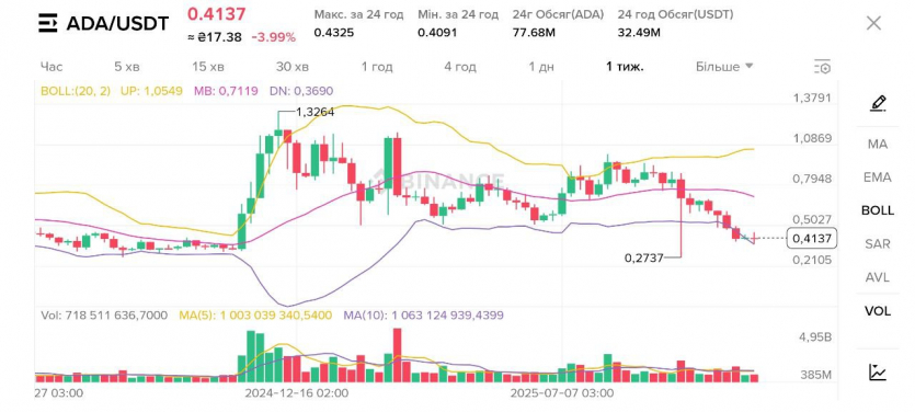 ТОП-12 найперспективніших криптовалют 2026 року