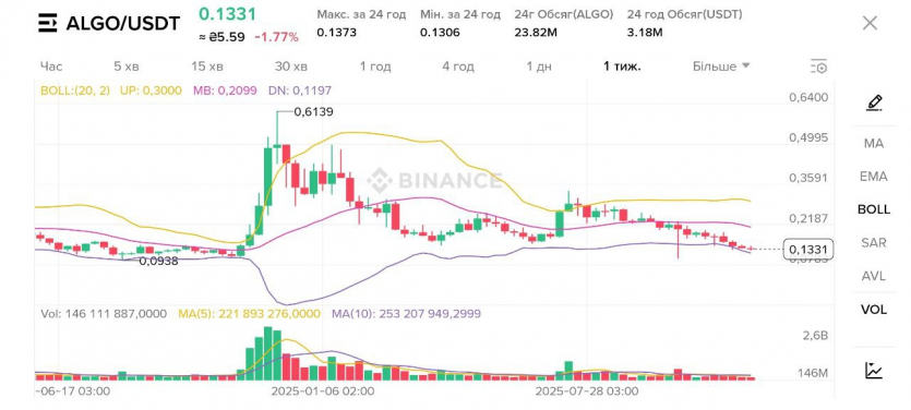 ТОП-12 найперспективніших криптовалют 2026 року