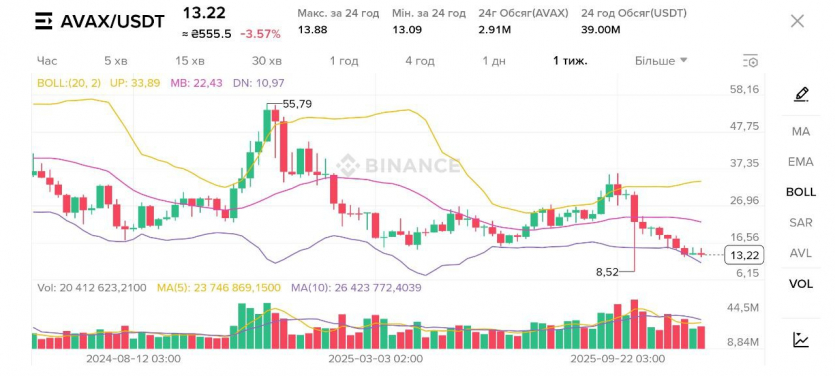 ТОП-12 найперспективніших криптовалют 2026 року