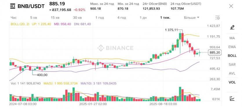 ТОП-12 найперспективніших криптовалют 2026 року