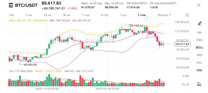 ТОП-12 найперспективніших криптовалют 2026 року