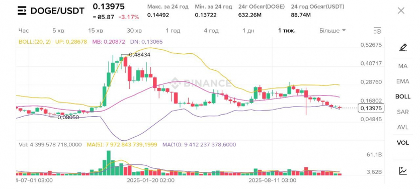 ТОП-12 найперспективніших криптовалют 2026 року