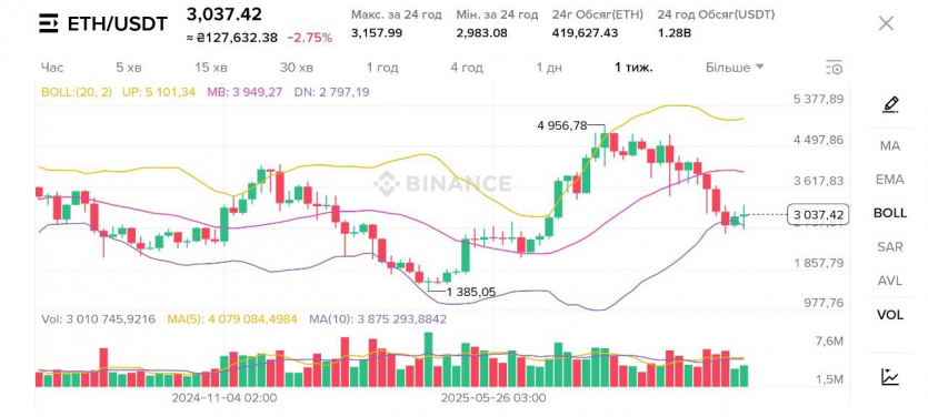 ТОП-12 найперспективніших криптовалют 2026 року