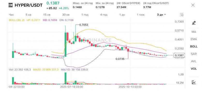 ТОП-12 найперспективніших криптовалют 2026 року