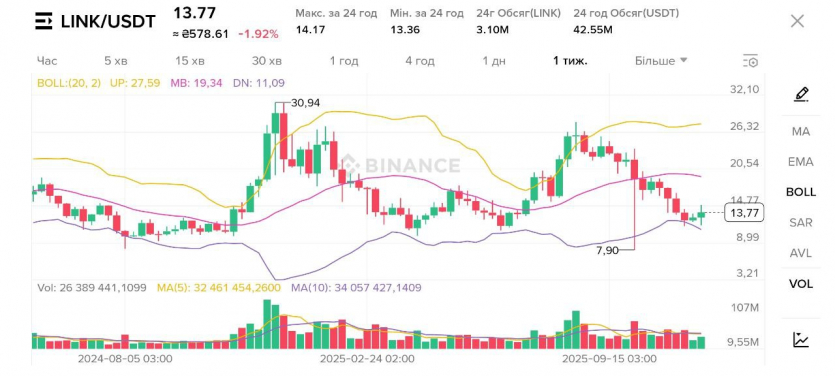 ТОП-12 найперспективніших криптовалют 2026 року