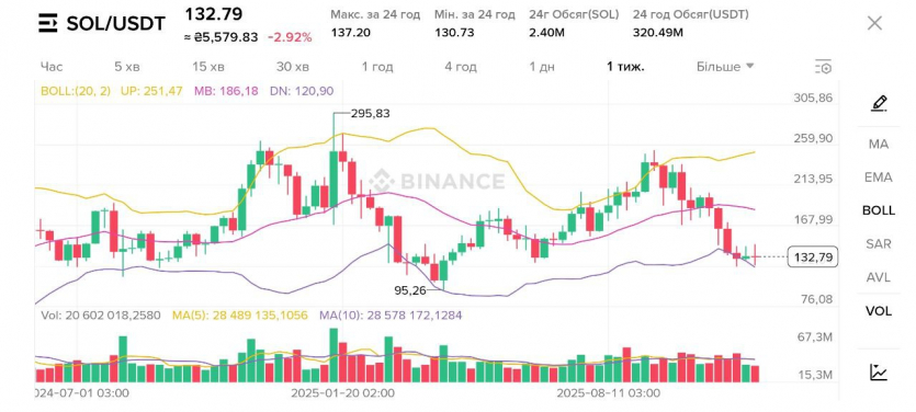 ТОП-12 найперспективніших криптовалют 2026 року