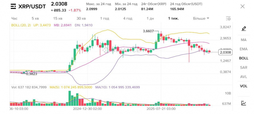 ТОП-12 найперспективніших криптовалют 2026 року