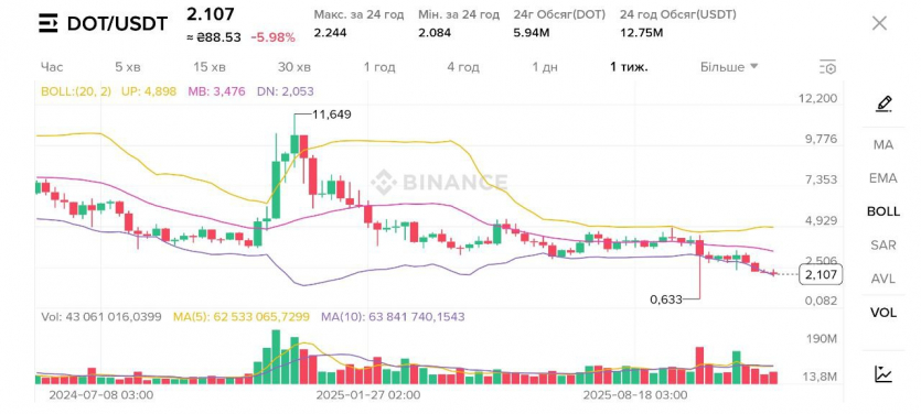 ТОП-12 найперспективніших криптовалют 2026 року