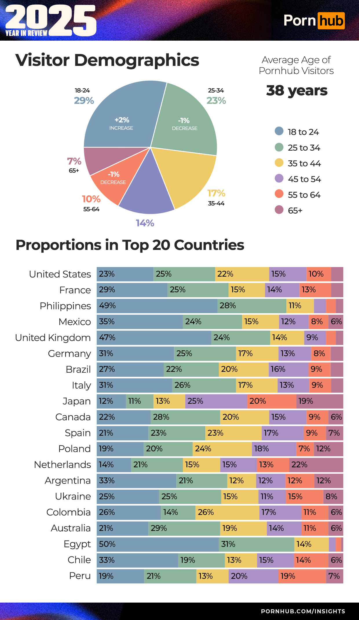 2025 рік на Pornhub: Україна випала з топ-15 за трафіком, глядачів з Linux побільшало на 22%, а Android все ще домінує над iOS