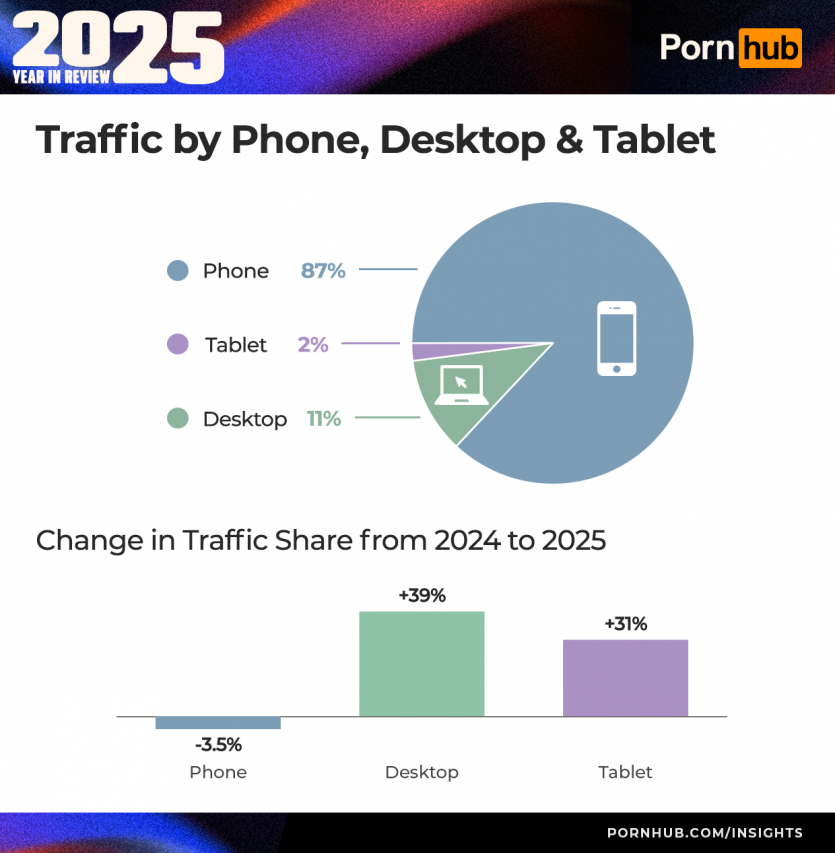 2025 рік на Pornhub: Україна випала з топ-15 за трафіком, глядачів з Linux побільшало на 22%, а Android все ще домінує над iOS