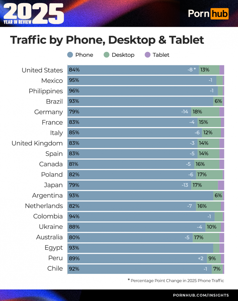 2025 рік на Pornhub: Україна випала з топ-15 за трафіком, глядачів з Linux побільшало на 22%, а Android все ще домінує над iOS
