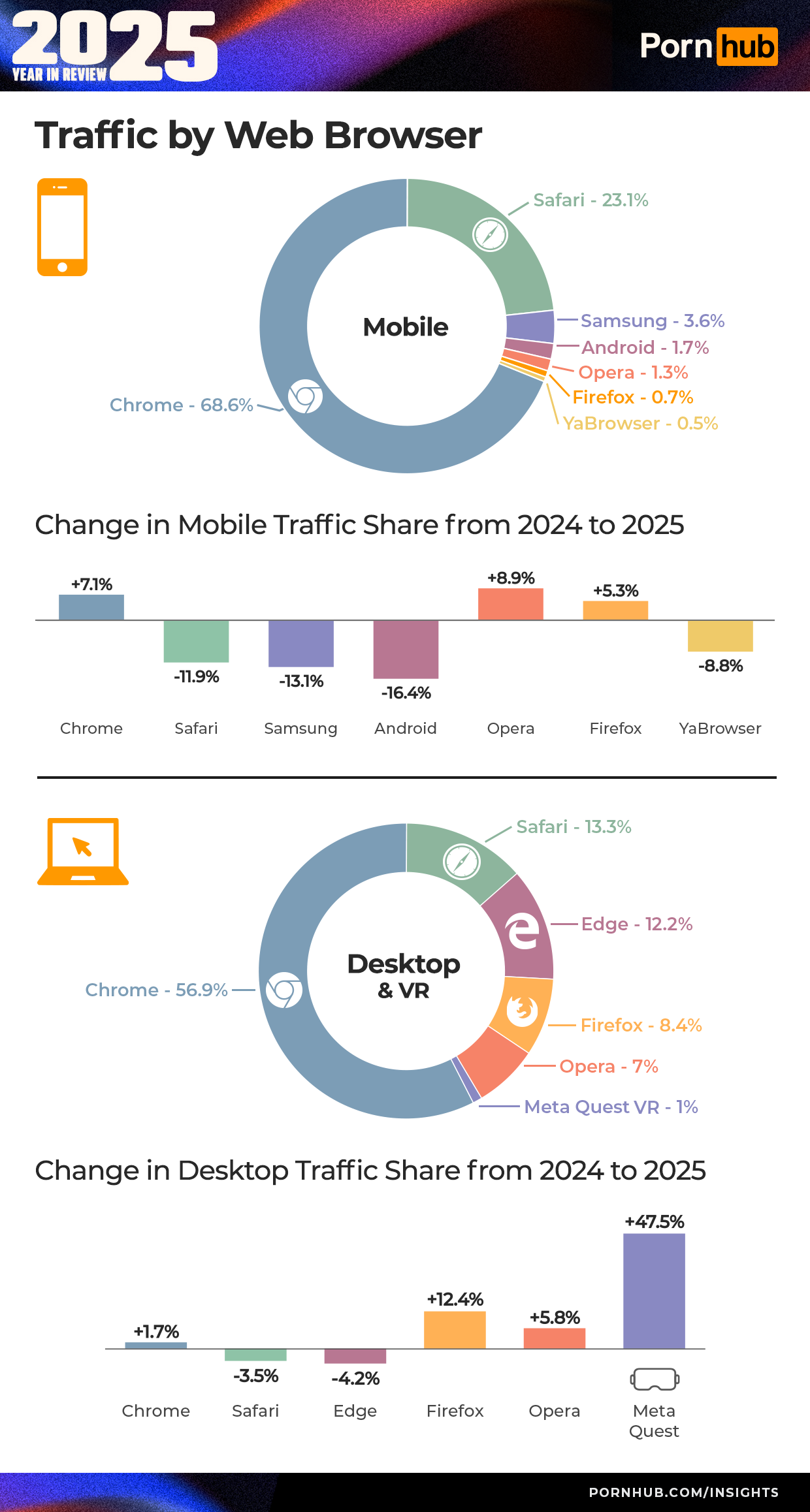 2025 рік на Pornhub: Україна випала з топ-15 за трафіком, глядачів з Linux побільшало на 22%, а Android все ще домінує над iOS